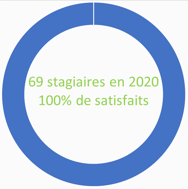 Graphique satisfaction 2020